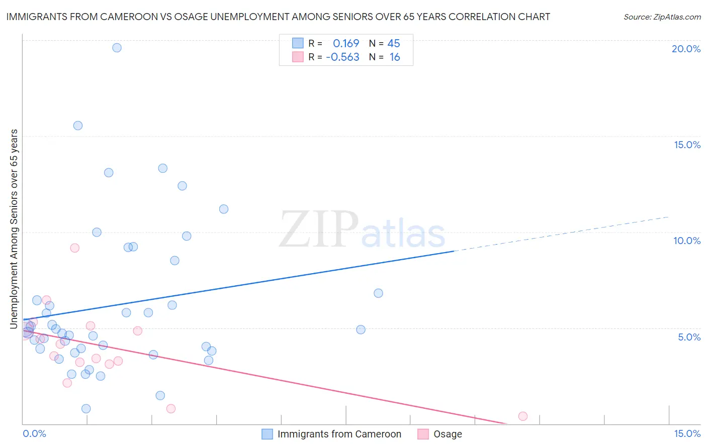 Immigrants from Cameroon vs Osage Unemployment Among Seniors over 65 years