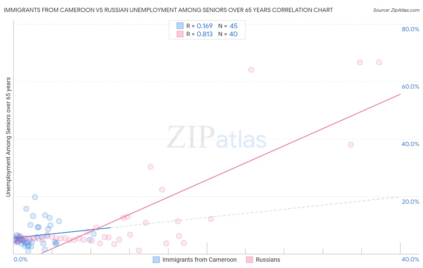 Immigrants from Cameroon vs Russian Unemployment Among Seniors over 65 years