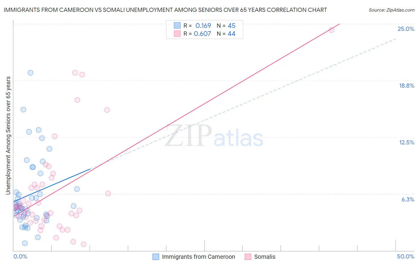 Immigrants from Cameroon vs Somali Unemployment Among Seniors over 65 years