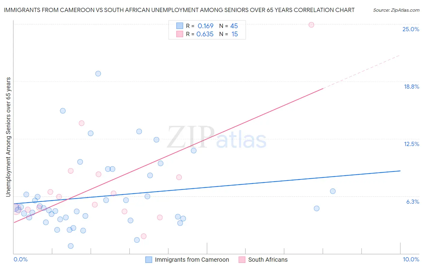 Immigrants from Cameroon vs South African Unemployment Among Seniors over 65 years