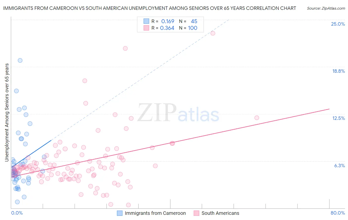 Immigrants from Cameroon vs South American Unemployment Among Seniors over 65 years