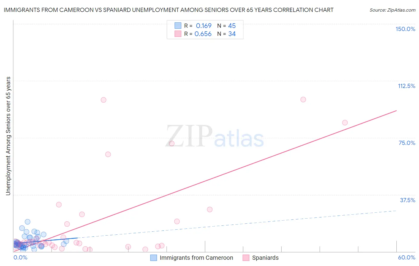 Immigrants from Cameroon vs Spaniard Unemployment Among Seniors over 65 years