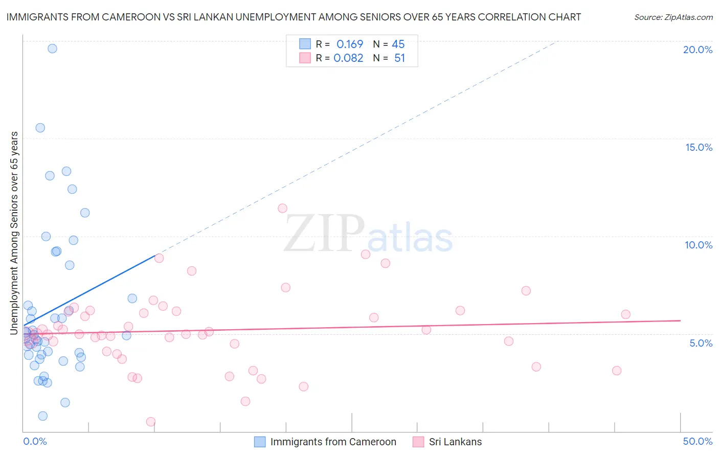 Immigrants from Cameroon vs Sri Lankan Unemployment Among Seniors over 65 years