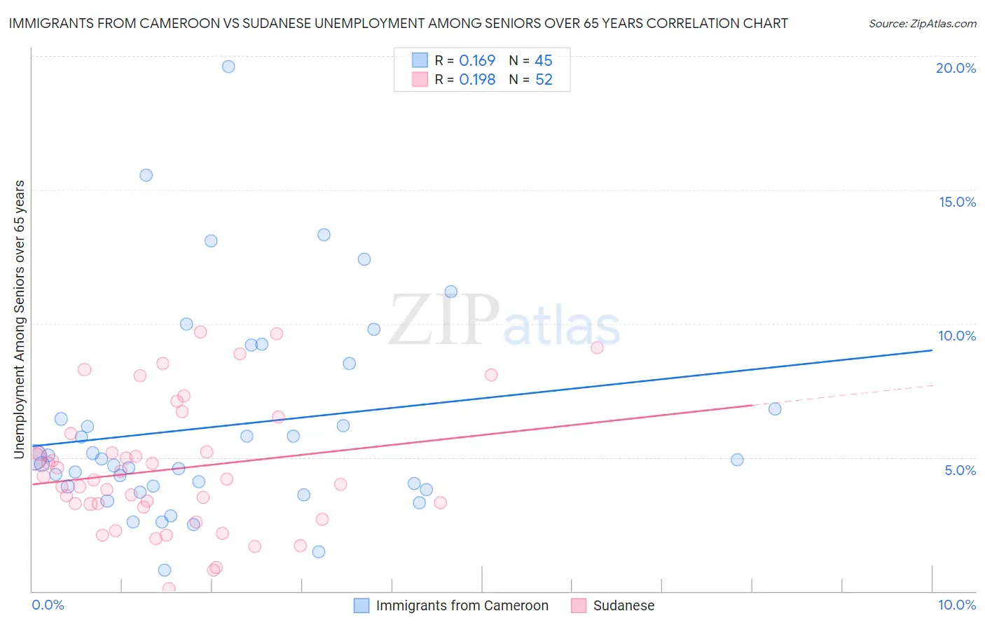 Immigrants from Cameroon vs Sudanese Unemployment Among Seniors over 65 years