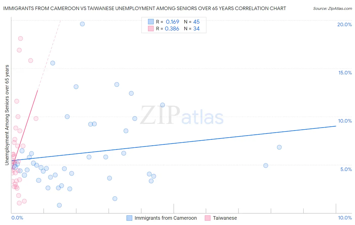 Immigrants from Cameroon vs Taiwanese Unemployment Among Seniors over 65 years