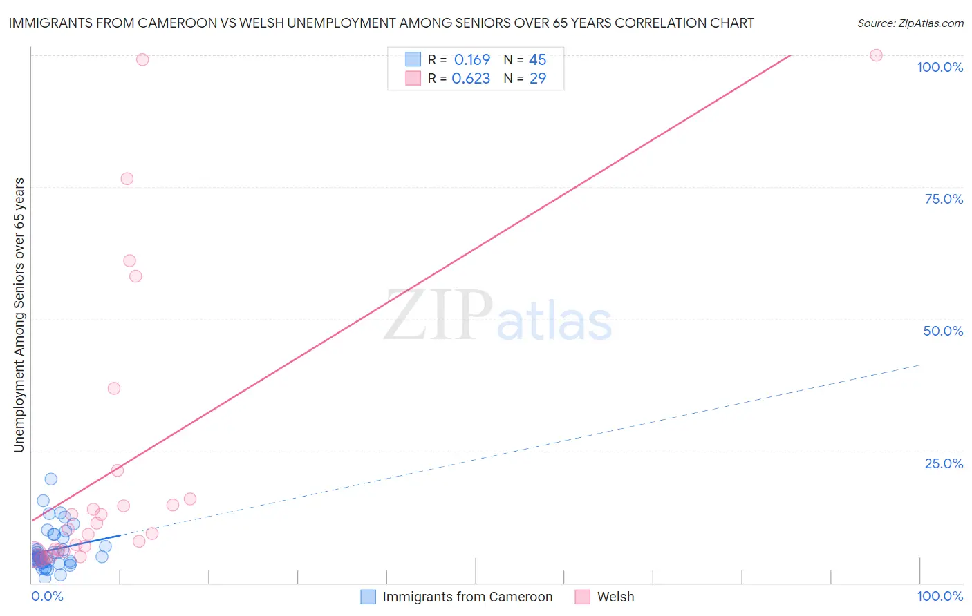 Immigrants from Cameroon vs Welsh Unemployment Among Seniors over 65 years