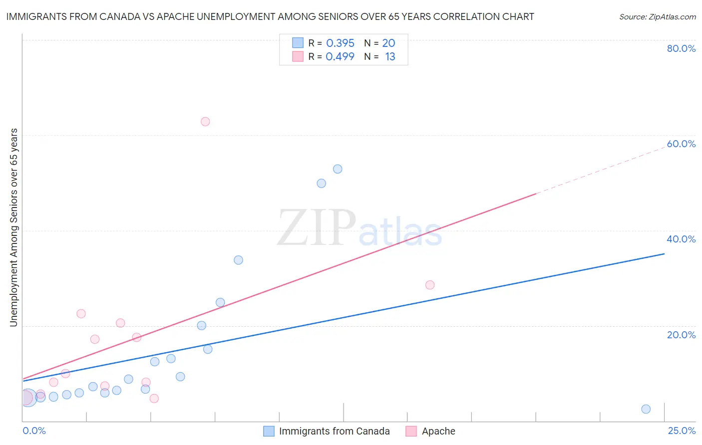 Immigrants from Canada vs Apache Unemployment Among Seniors over 65 years