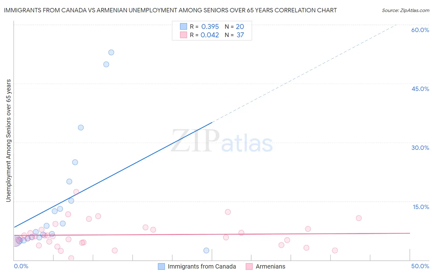 Immigrants from Canada vs Armenian Unemployment Among Seniors over 65 years