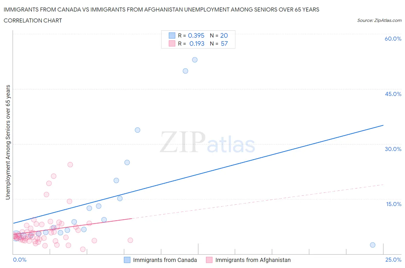 Immigrants from Canada vs Immigrants from Afghanistan Unemployment Among Seniors over 65 years