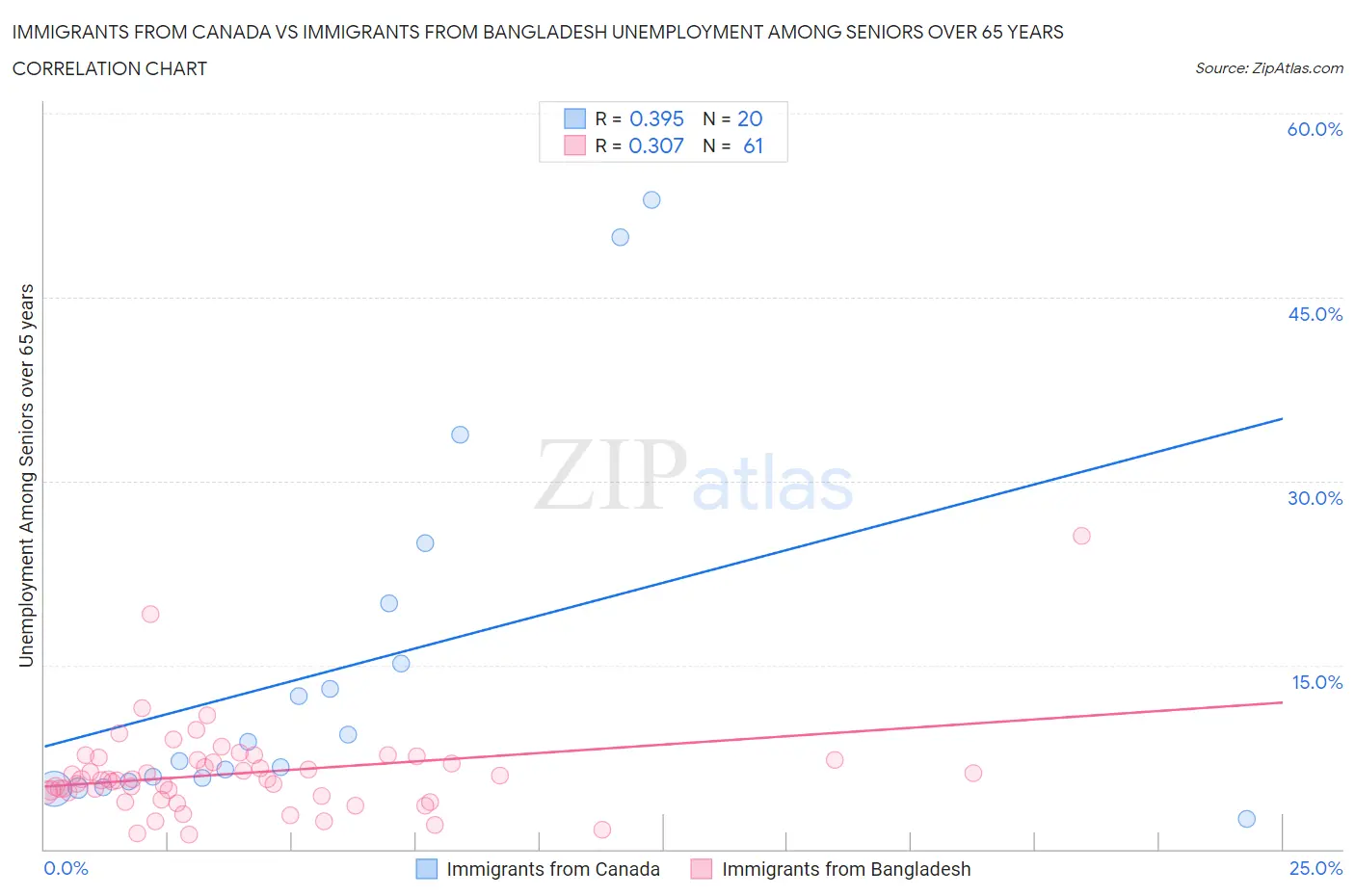 Immigrants from Canada vs Immigrants from Bangladesh Unemployment Among Seniors over 65 years