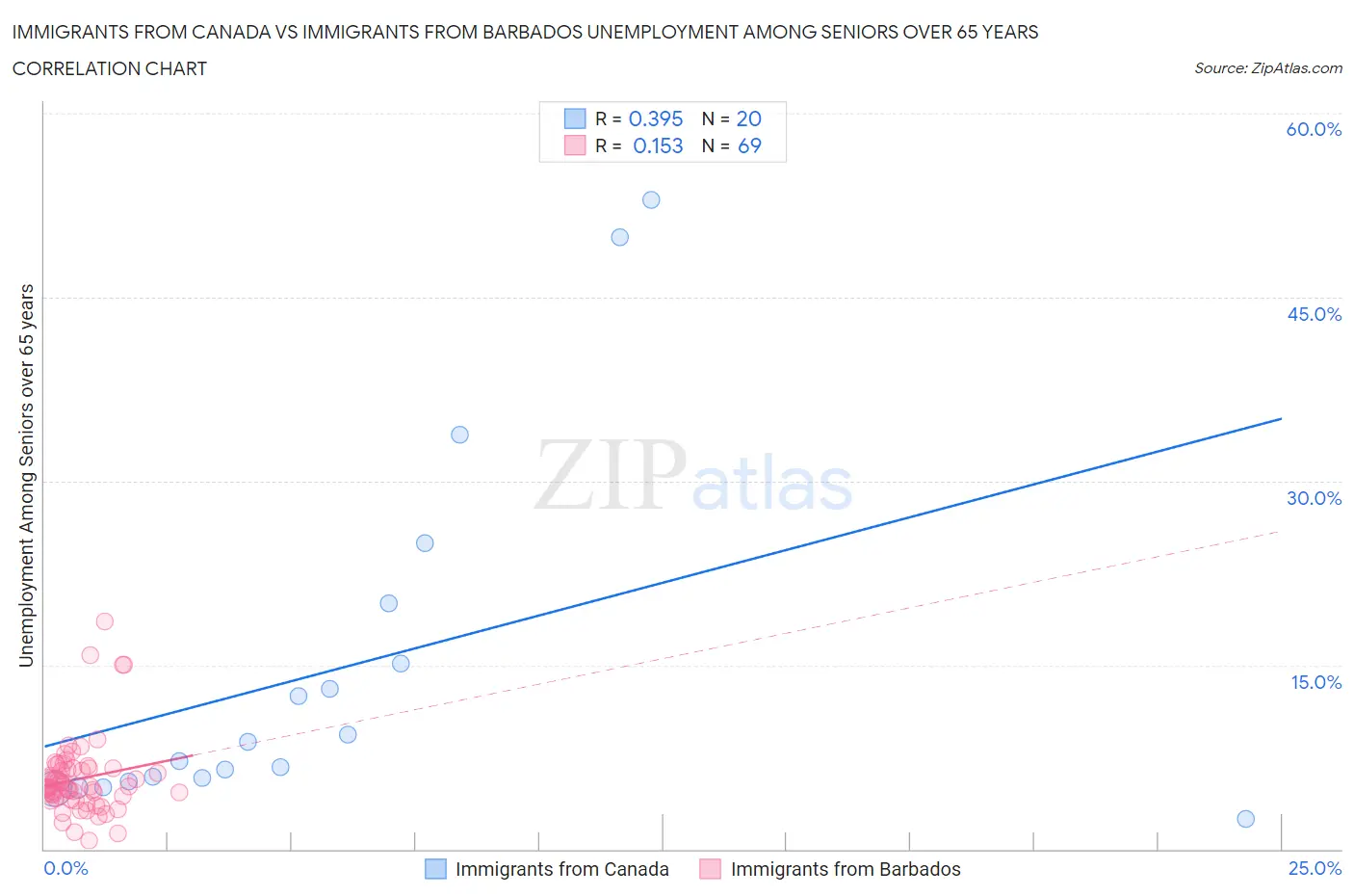 Immigrants from Canada vs Immigrants from Barbados Unemployment Among Seniors over 65 years