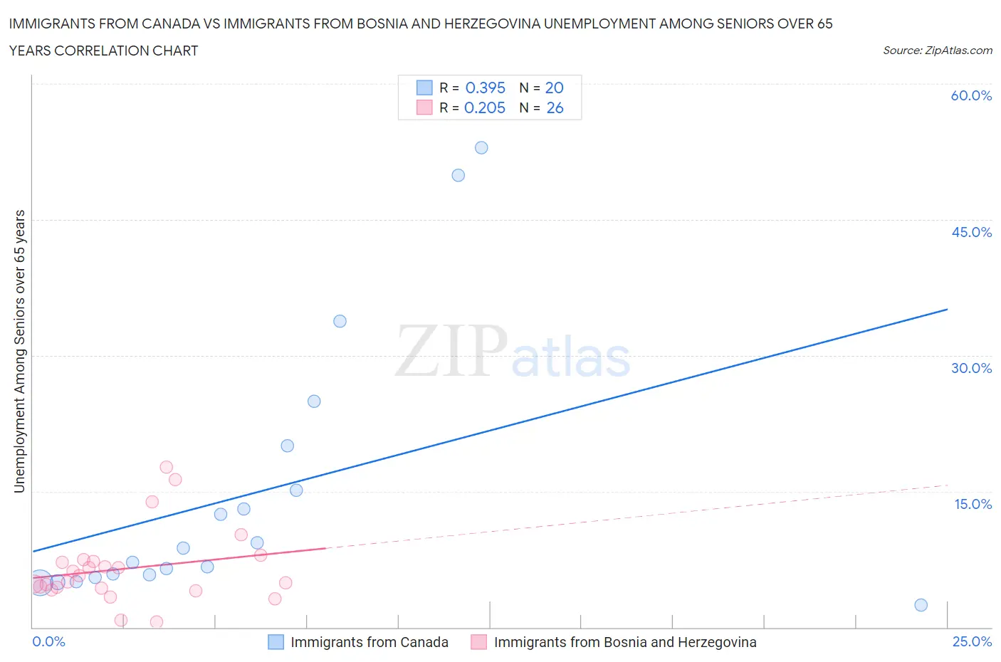 Immigrants from Canada vs Immigrants from Bosnia and Herzegovina Unemployment Among Seniors over 65 years