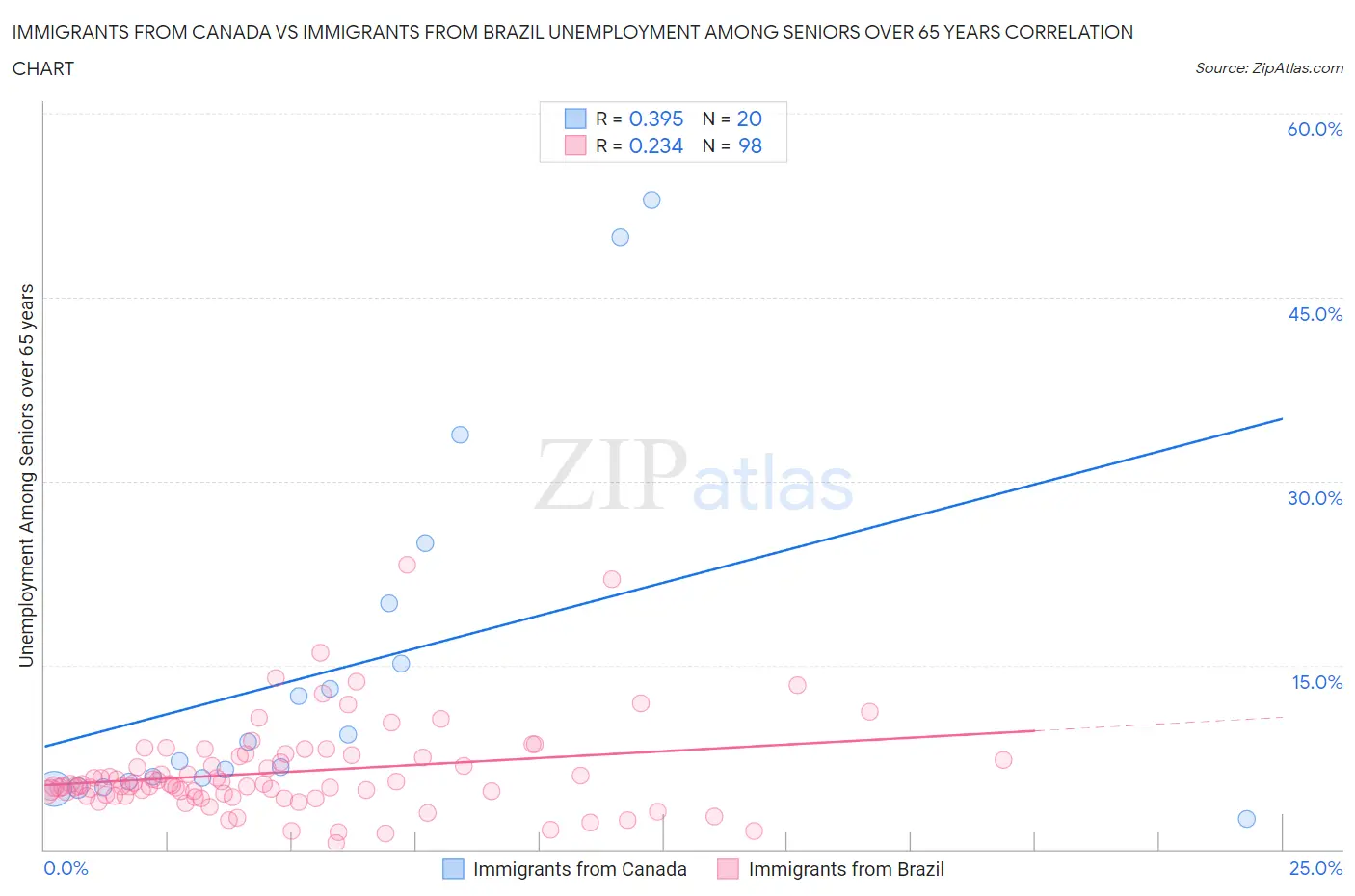 Immigrants from Canada vs Immigrants from Brazil Unemployment Among Seniors over 65 years