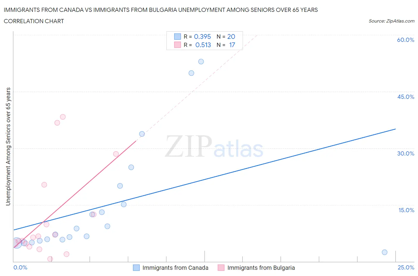 Immigrants from Canada vs Immigrants from Bulgaria Unemployment Among Seniors over 65 years
