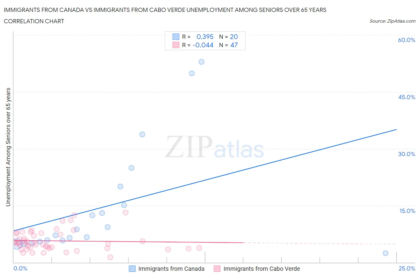 Immigrants from Canada vs Immigrants from Cabo Verde Unemployment Among Seniors over 65 years