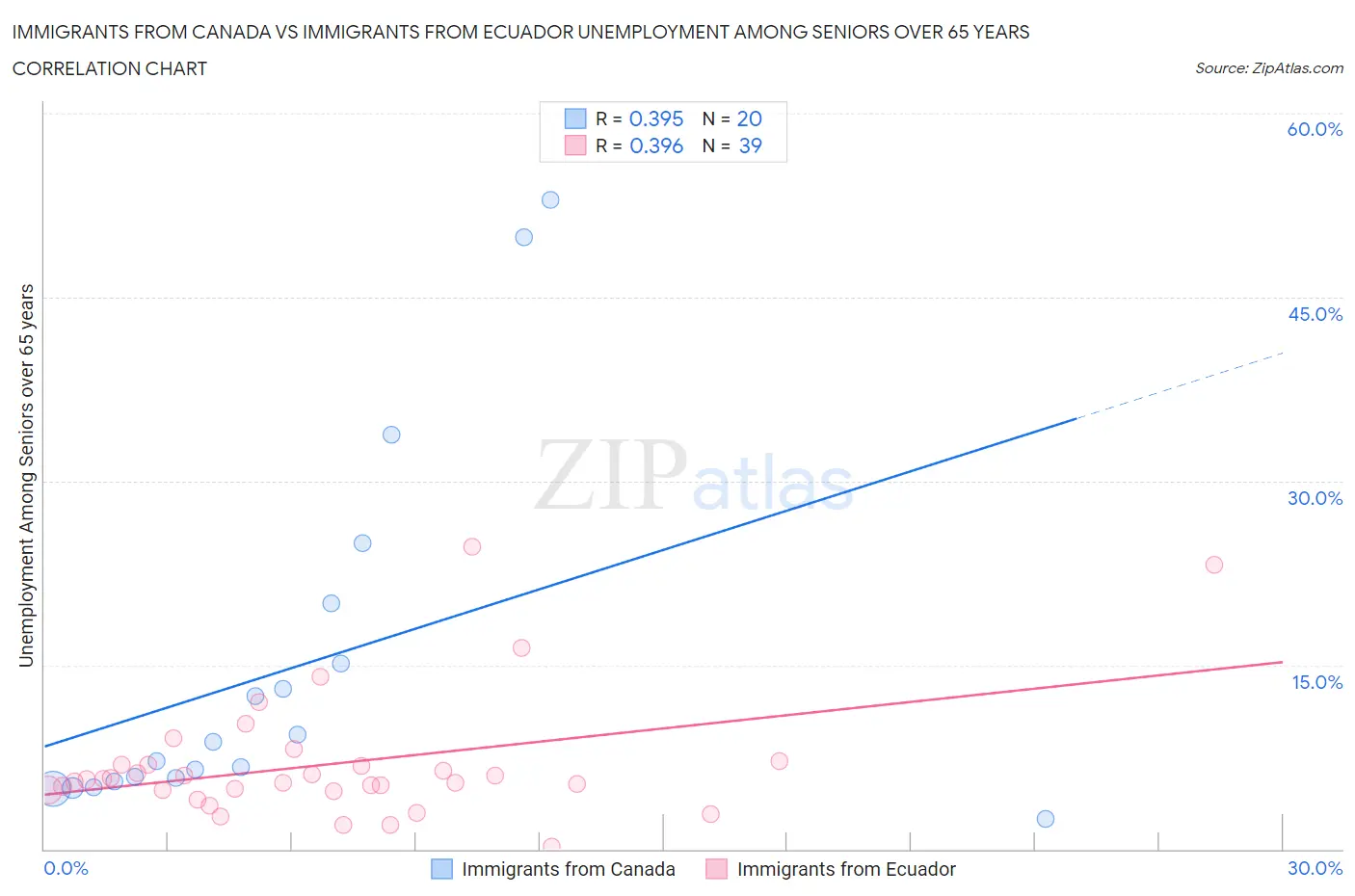 Immigrants from Canada vs Immigrants from Ecuador Unemployment Among Seniors over 65 years