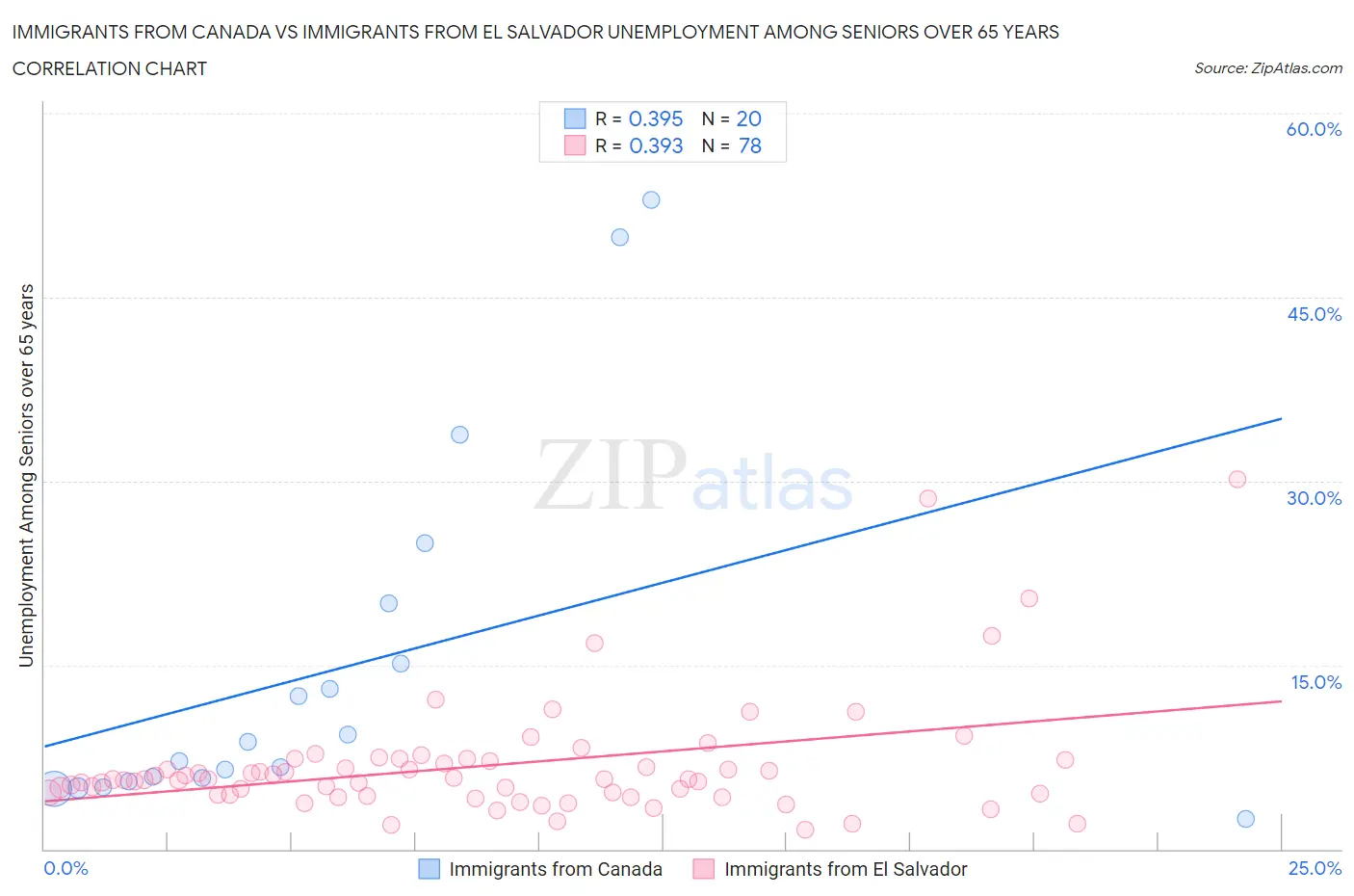 Immigrants from Canada vs Immigrants from El Salvador Unemployment Among Seniors over 65 years