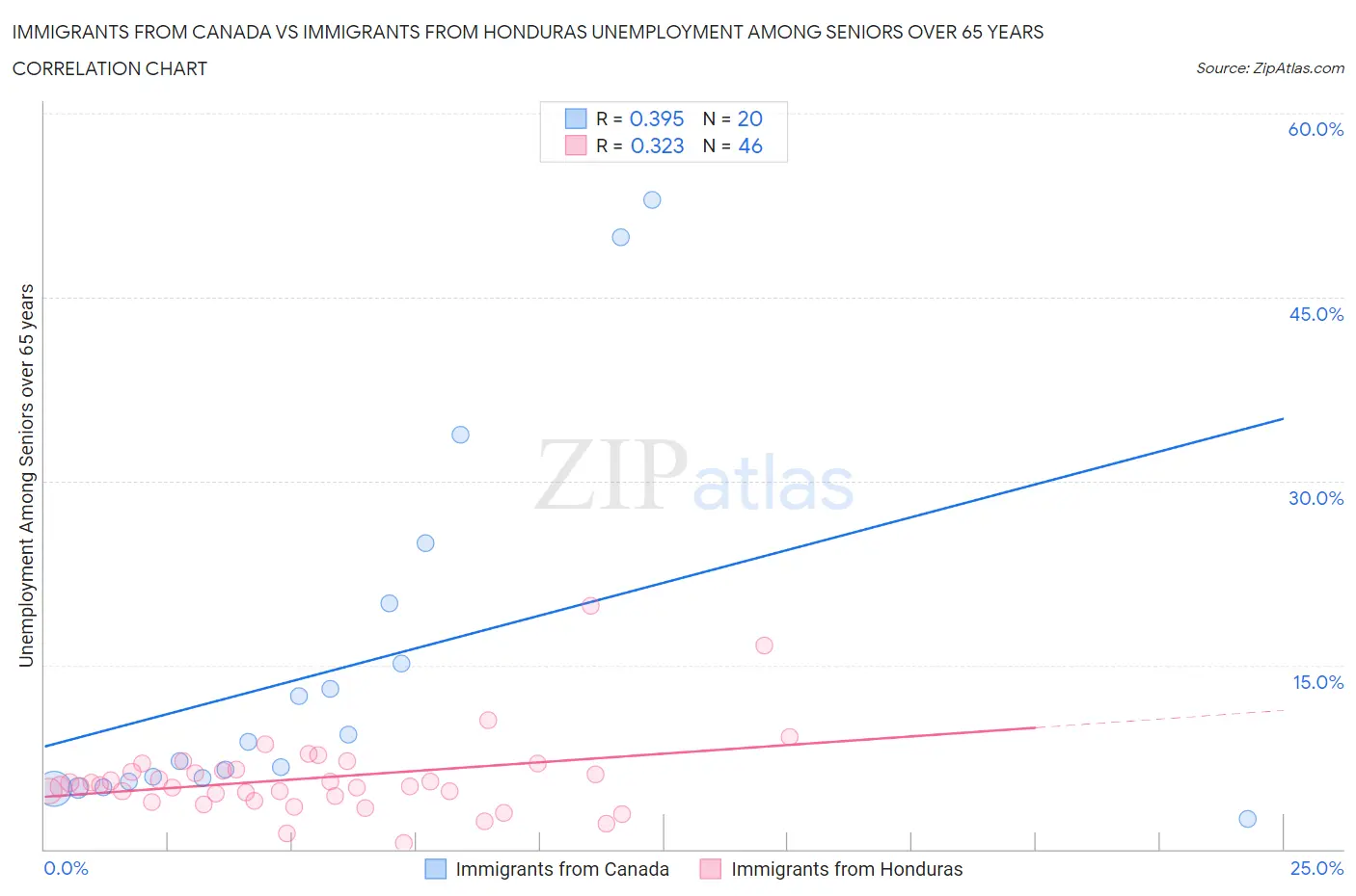 Immigrants from Canada vs Immigrants from Honduras Unemployment Among Seniors over 65 years