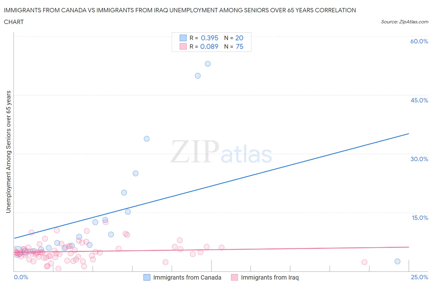 Immigrants from Canada vs Immigrants from Iraq Unemployment Among Seniors over 65 years