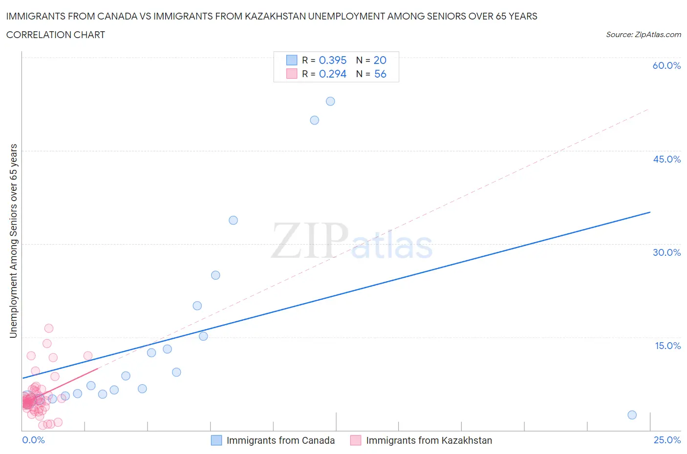 Immigrants from Canada vs Immigrants from Kazakhstan Unemployment Among Seniors over 65 years