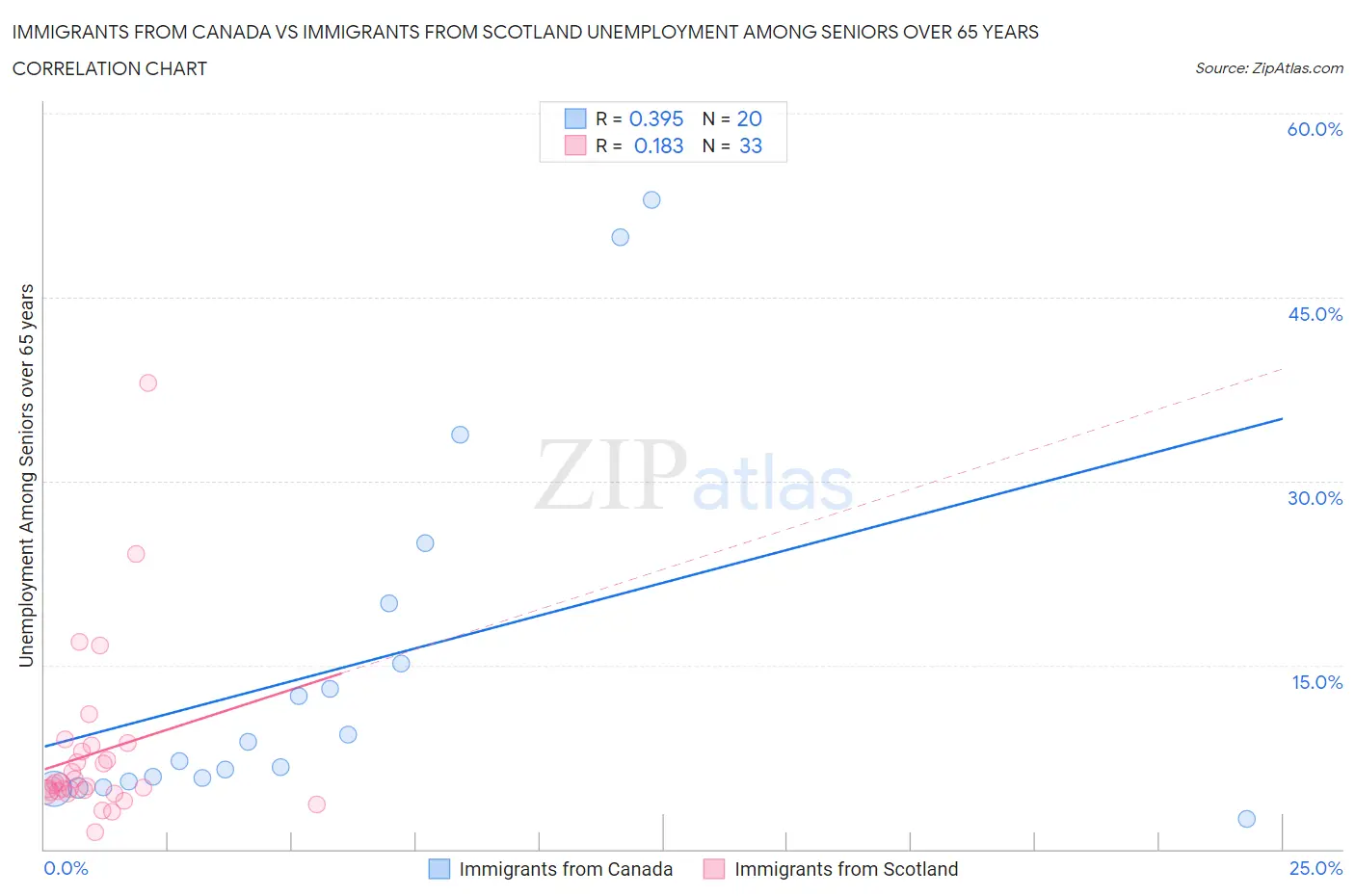 Immigrants from Canada vs Immigrants from Scotland Unemployment Among Seniors over 65 years