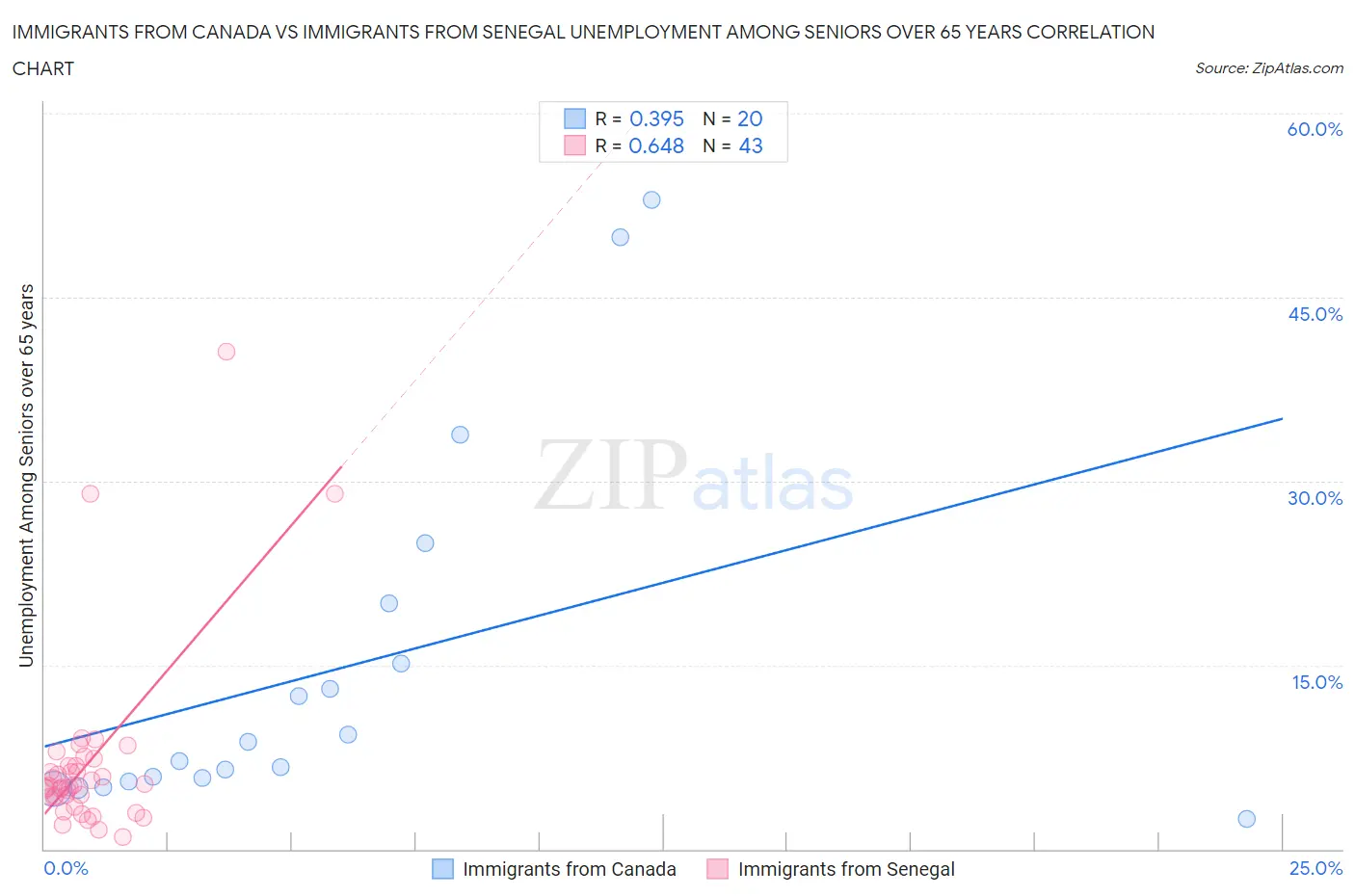 Immigrants from Canada vs Immigrants from Senegal Unemployment Among Seniors over 65 years