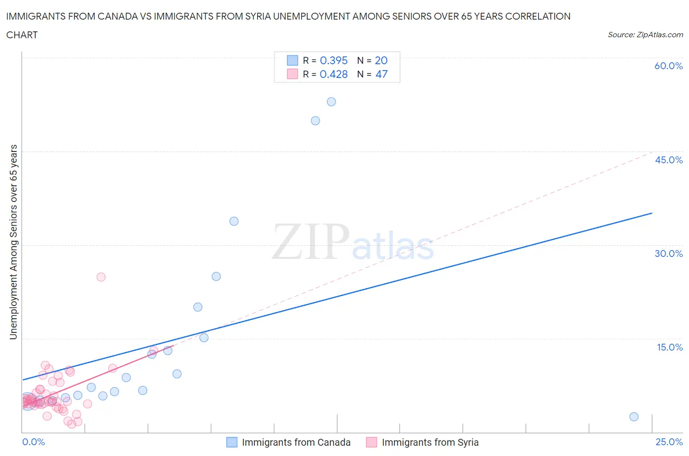 Immigrants from Canada vs Immigrants from Syria Unemployment Among Seniors over 65 years