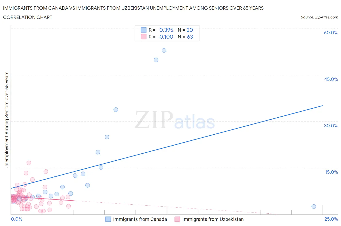 Immigrants from Canada vs Immigrants from Uzbekistan Unemployment Among Seniors over 65 years