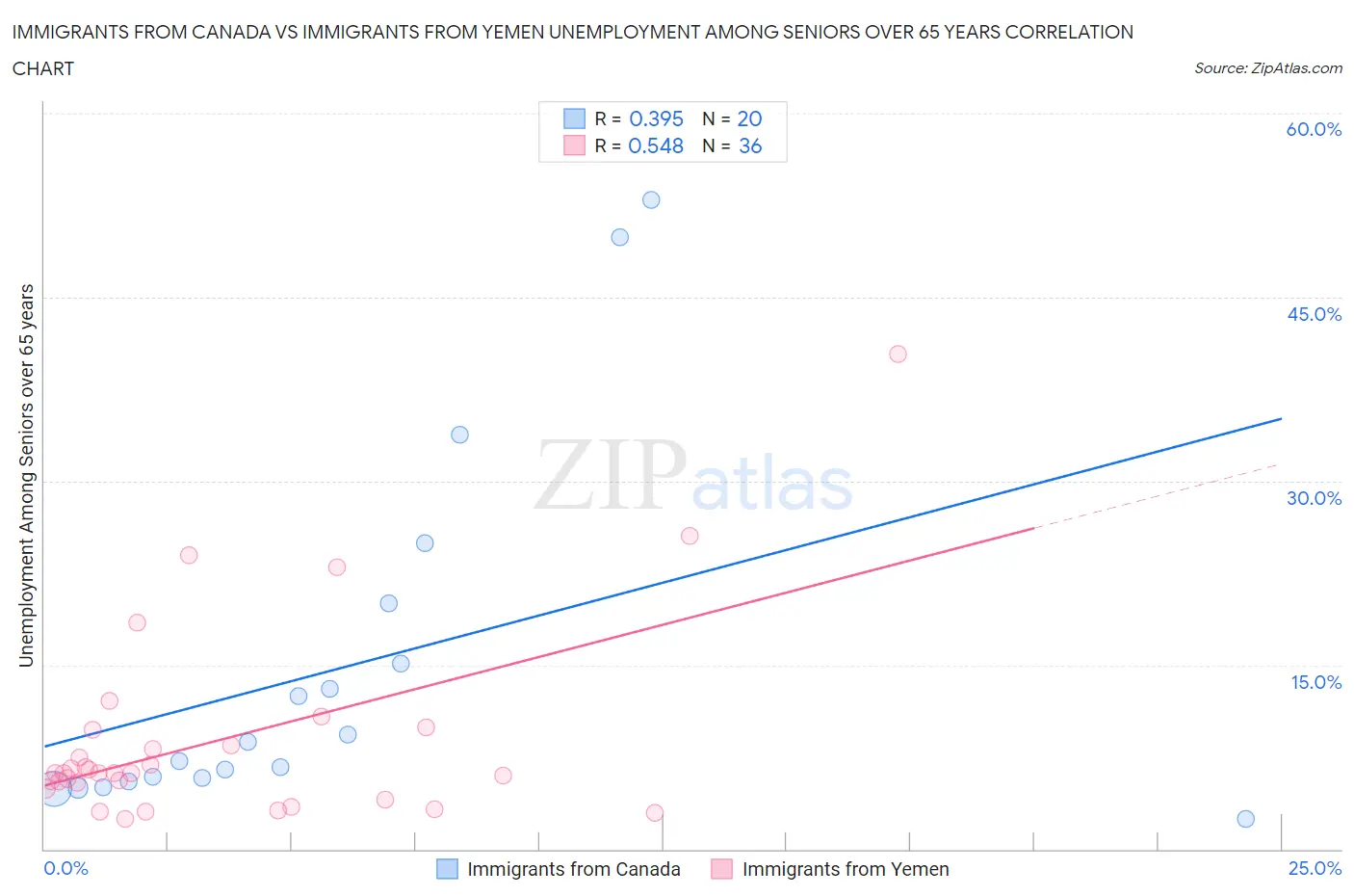 Immigrants from Canada vs Immigrants from Yemen Unemployment Among Seniors over 65 years