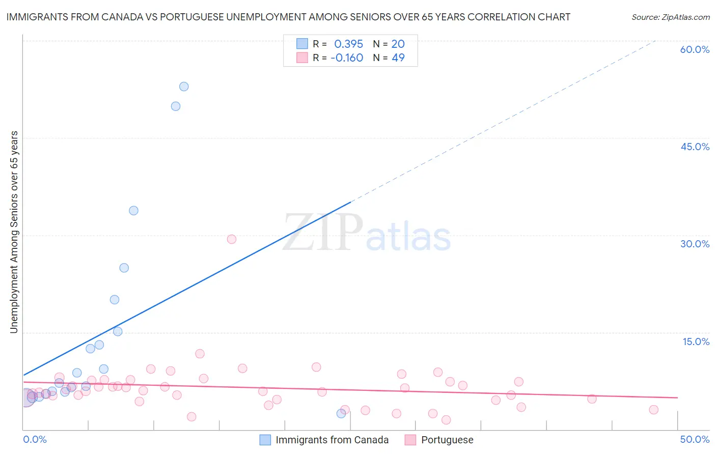 Immigrants from Canada vs Portuguese Unemployment Among Seniors over 65 years