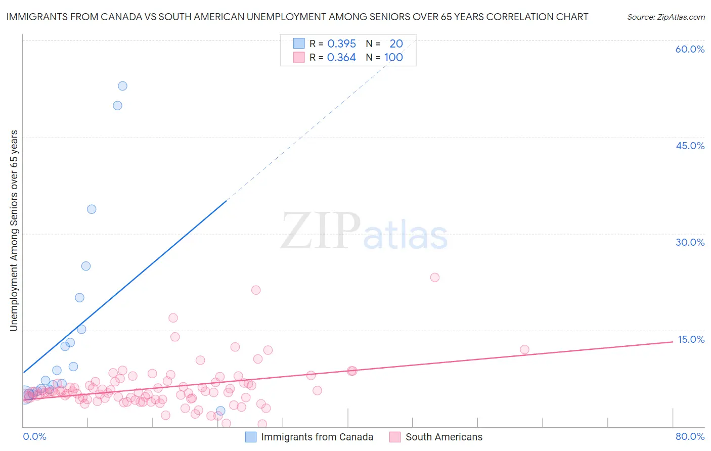 Immigrants from Canada vs South American Unemployment Among Seniors over 65 years