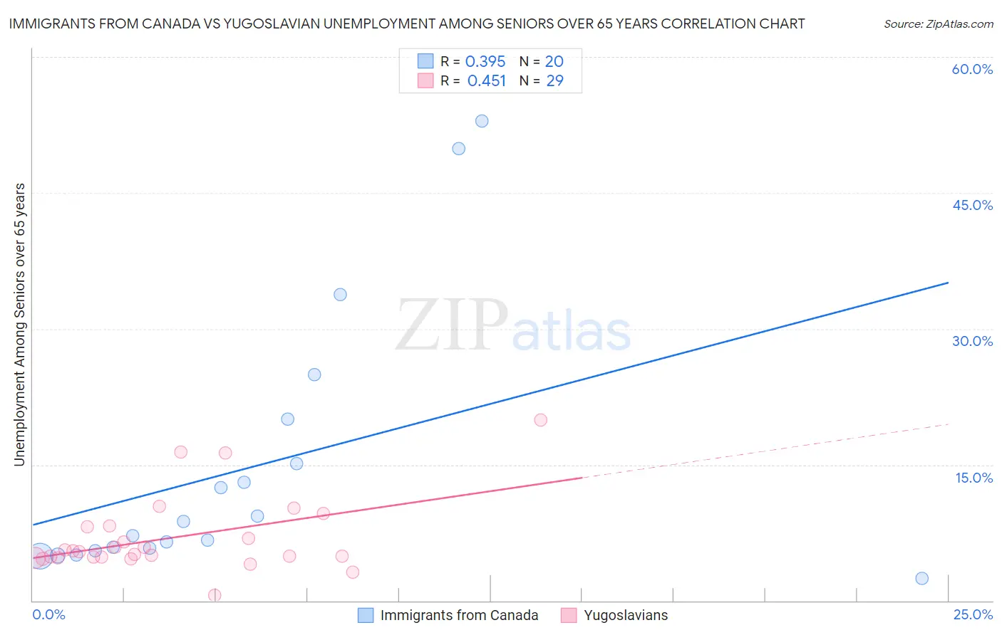 Immigrants from Canada vs Yugoslavian Unemployment Among Seniors over 65 years