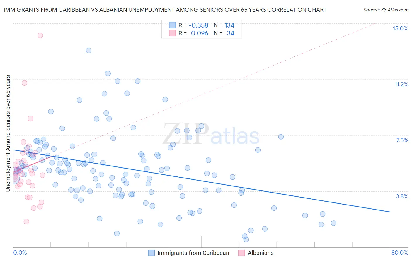 Immigrants from Caribbean vs Albanian Unemployment Among Seniors over 65 years