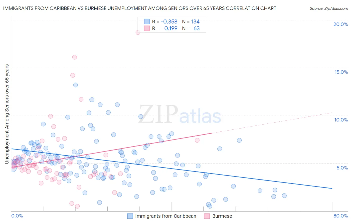 Immigrants from Caribbean vs Burmese Unemployment Among Seniors over 65 years