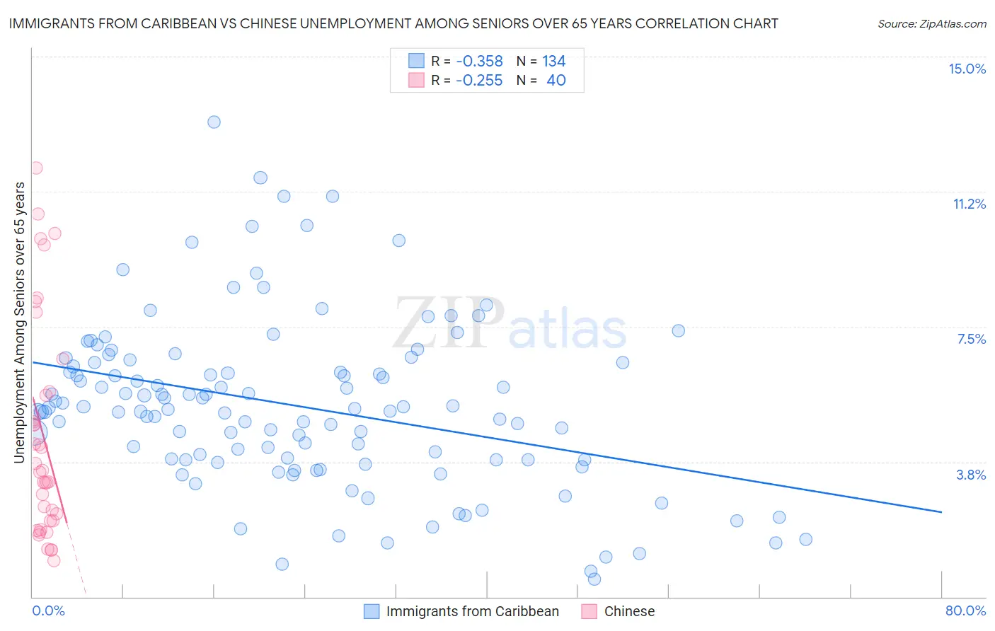 Immigrants from Caribbean vs Chinese Unemployment Among Seniors over 65 years