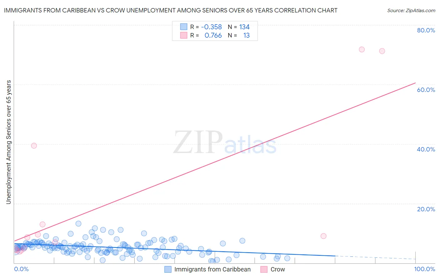 Immigrants from Caribbean vs Crow Unemployment Among Seniors over 65 years