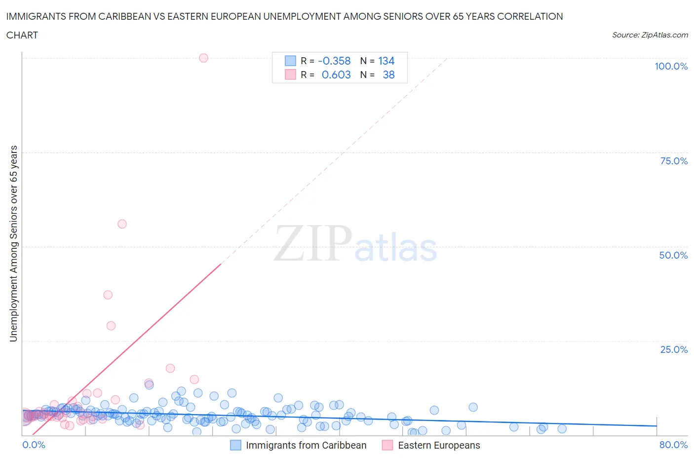 Immigrants from Caribbean vs Eastern European Unemployment Among Seniors over 65 years