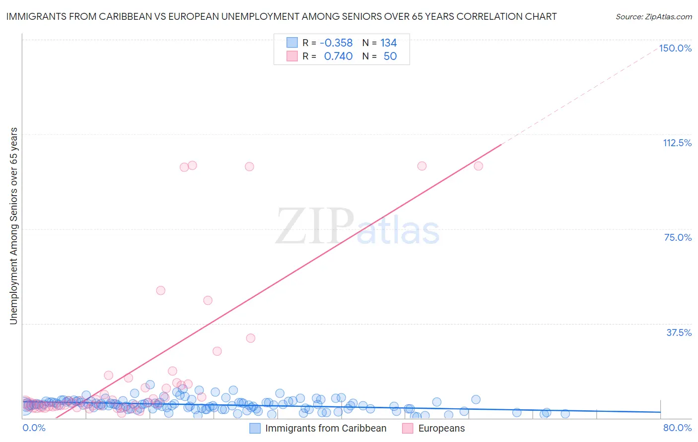 Immigrants from Caribbean vs European Unemployment Among Seniors over 65 years