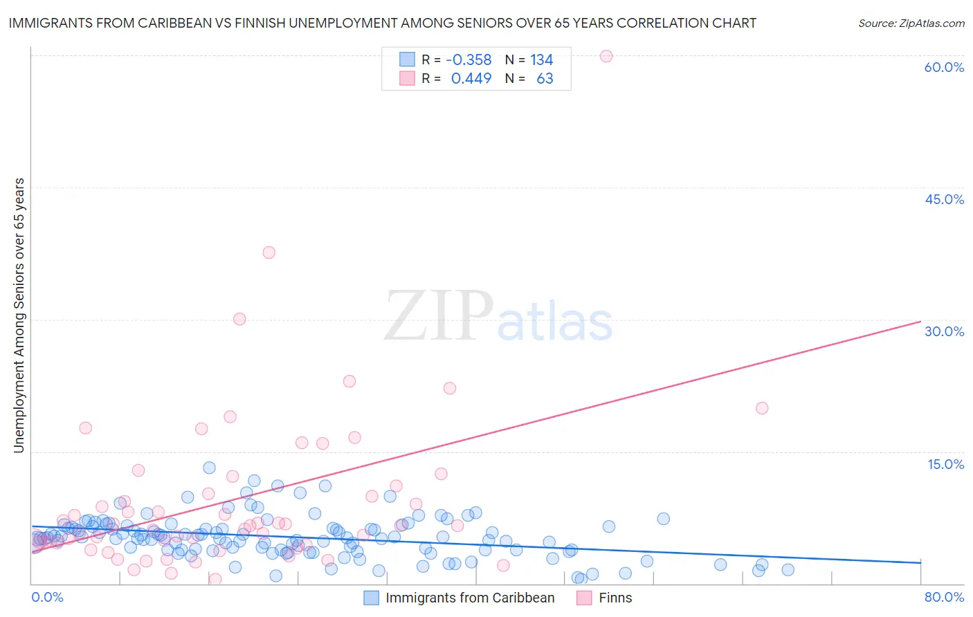 Immigrants from Caribbean vs Finnish Unemployment Among Seniors over 65 years