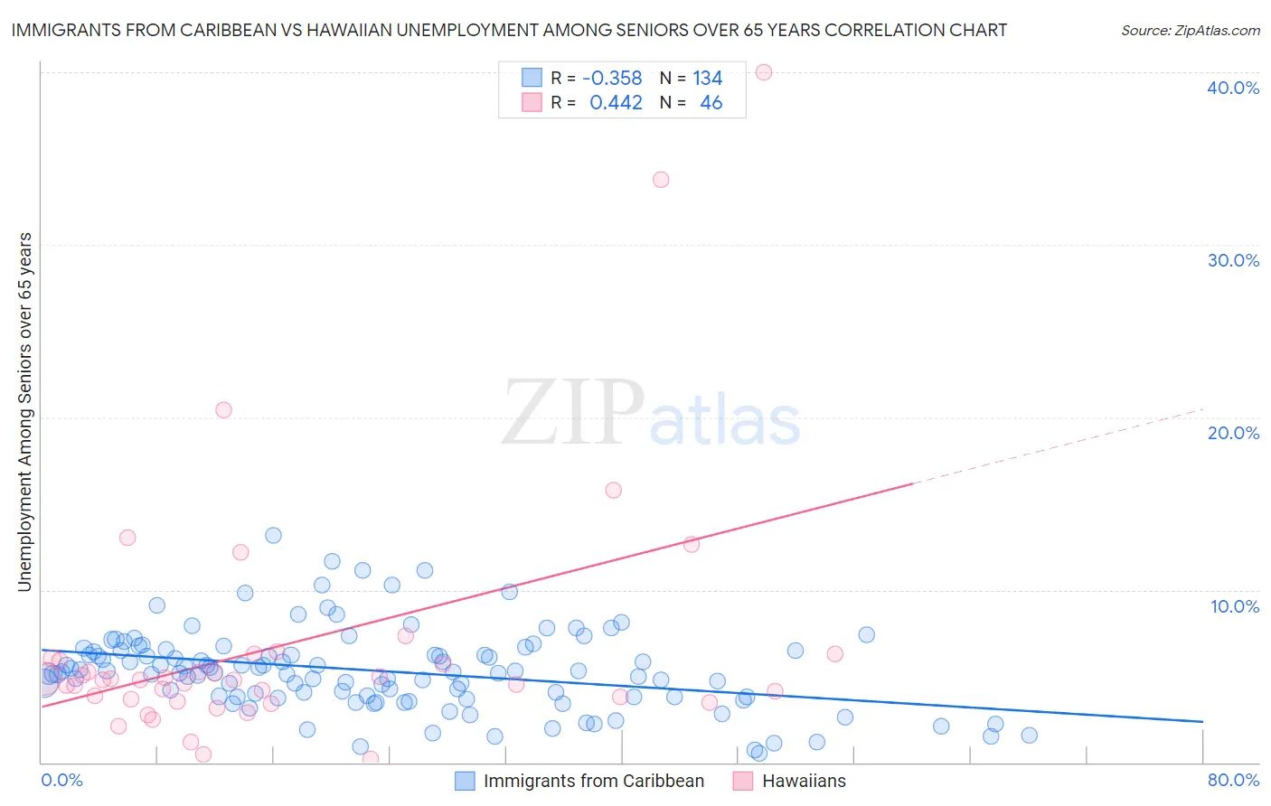 Immigrants from Caribbean vs Hawaiian Unemployment Among Seniors over 65 years