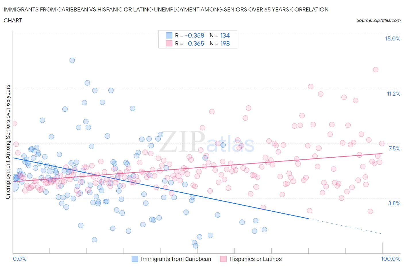 Immigrants from Caribbean vs Hispanic or Latino Unemployment Among Seniors over 65 years