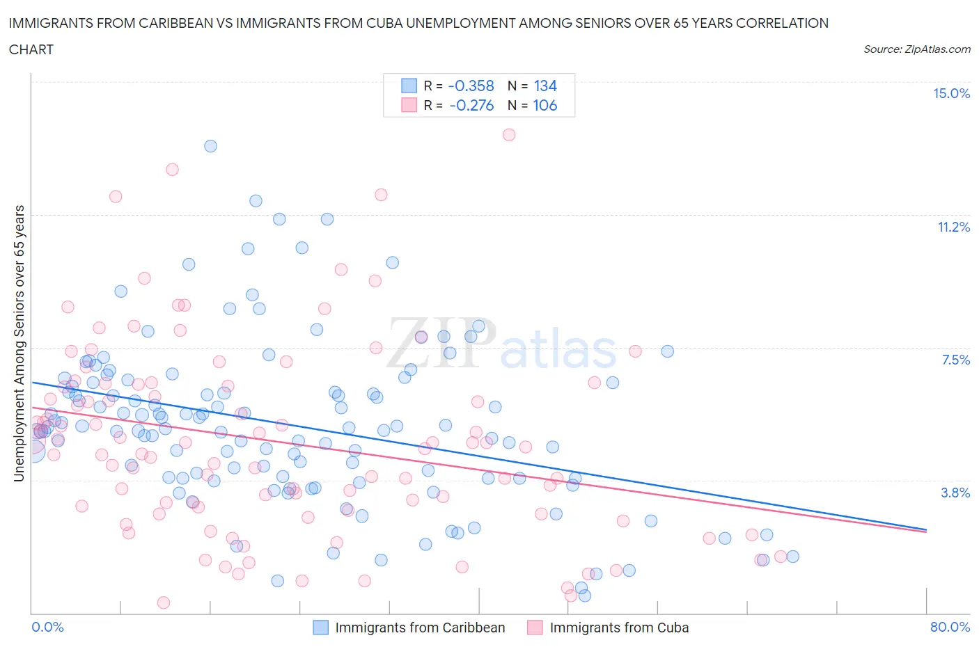 Immigrants from Caribbean vs Immigrants from Cuba Unemployment Among Seniors over 65 years