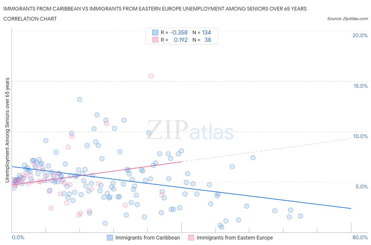 Immigrants from Caribbean vs Immigrants from Eastern Europe Unemployment Among Seniors over 65 years