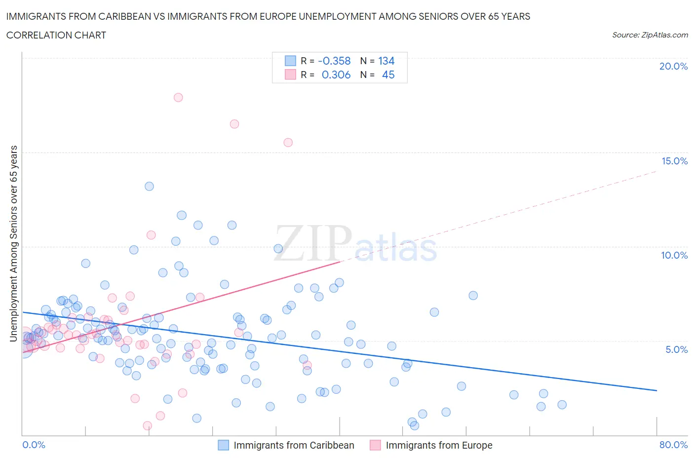 Immigrants from Caribbean vs Immigrants from Europe Unemployment Among Seniors over 65 years