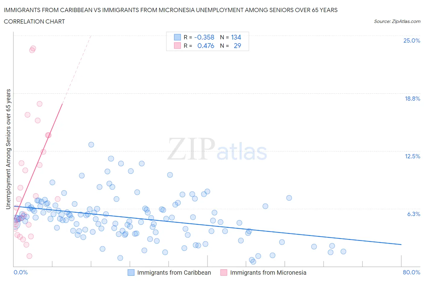 Immigrants from Caribbean vs Immigrants from Micronesia Unemployment Among Seniors over 65 years