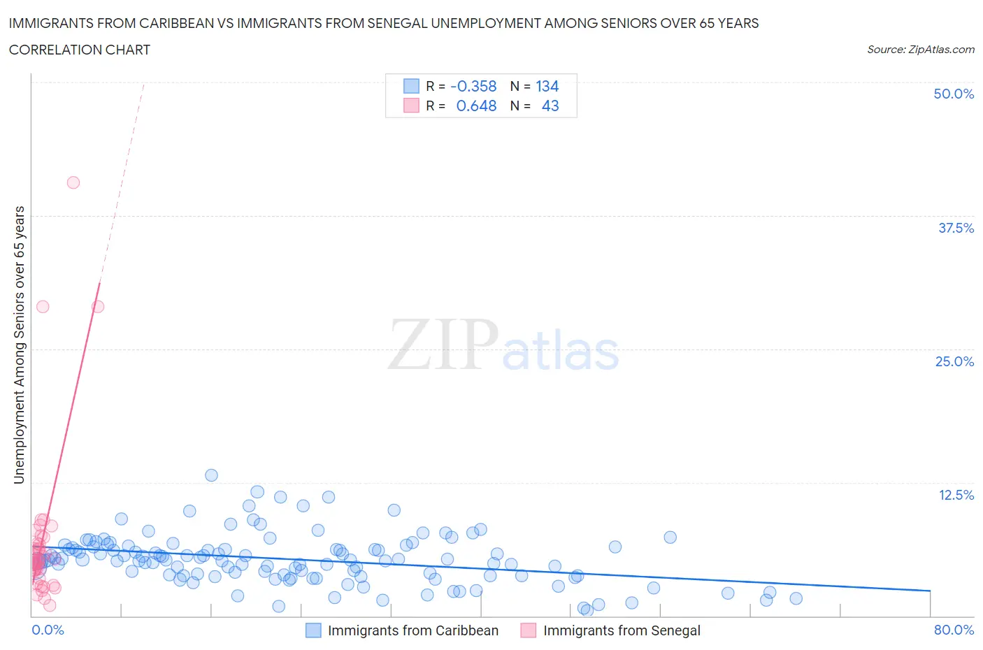 Immigrants from Caribbean vs Immigrants from Senegal Unemployment Among Seniors over 65 years