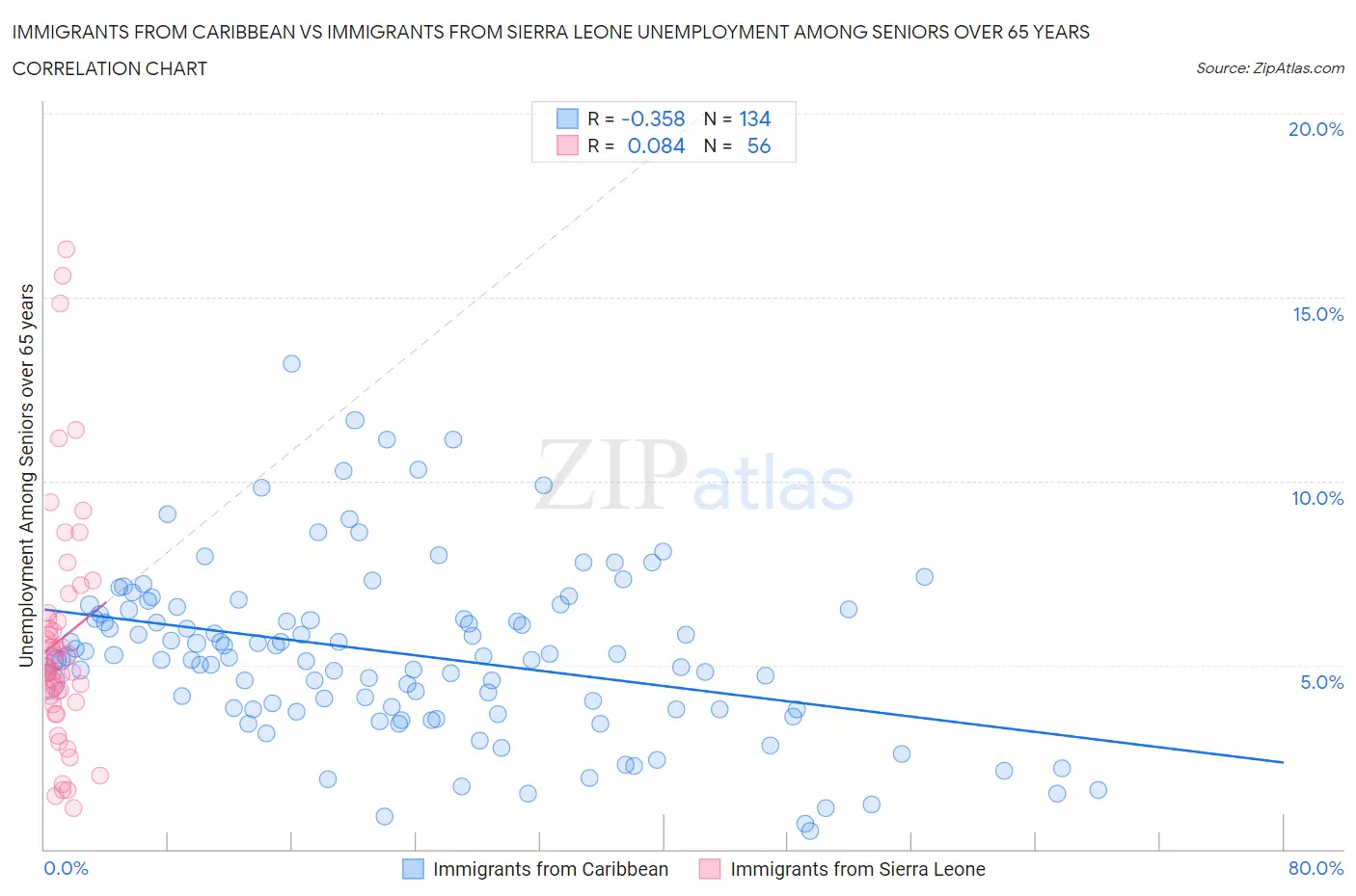 Immigrants from Caribbean vs Immigrants from Sierra Leone Unemployment Among Seniors over 65 years