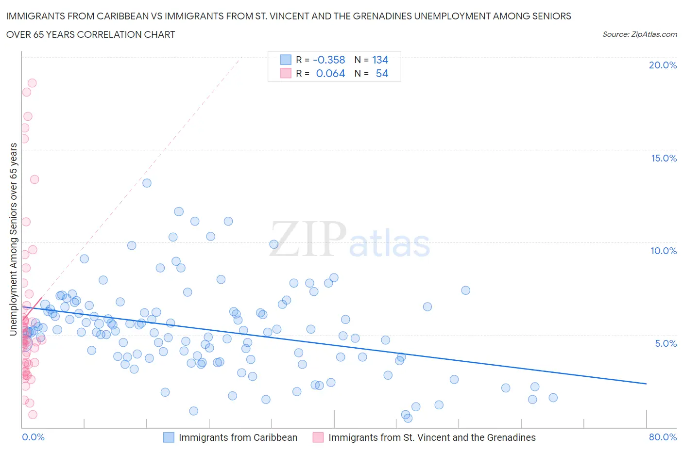 Immigrants from Caribbean vs Immigrants from St. Vincent and the Grenadines Unemployment Among Seniors over 65 years