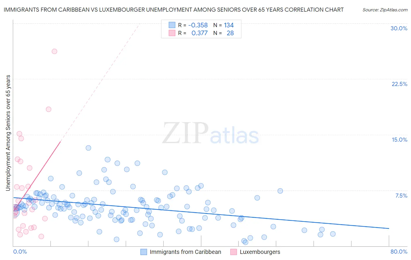 Immigrants from Caribbean vs Luxembourger Unemployment Among Seniors over 65 years