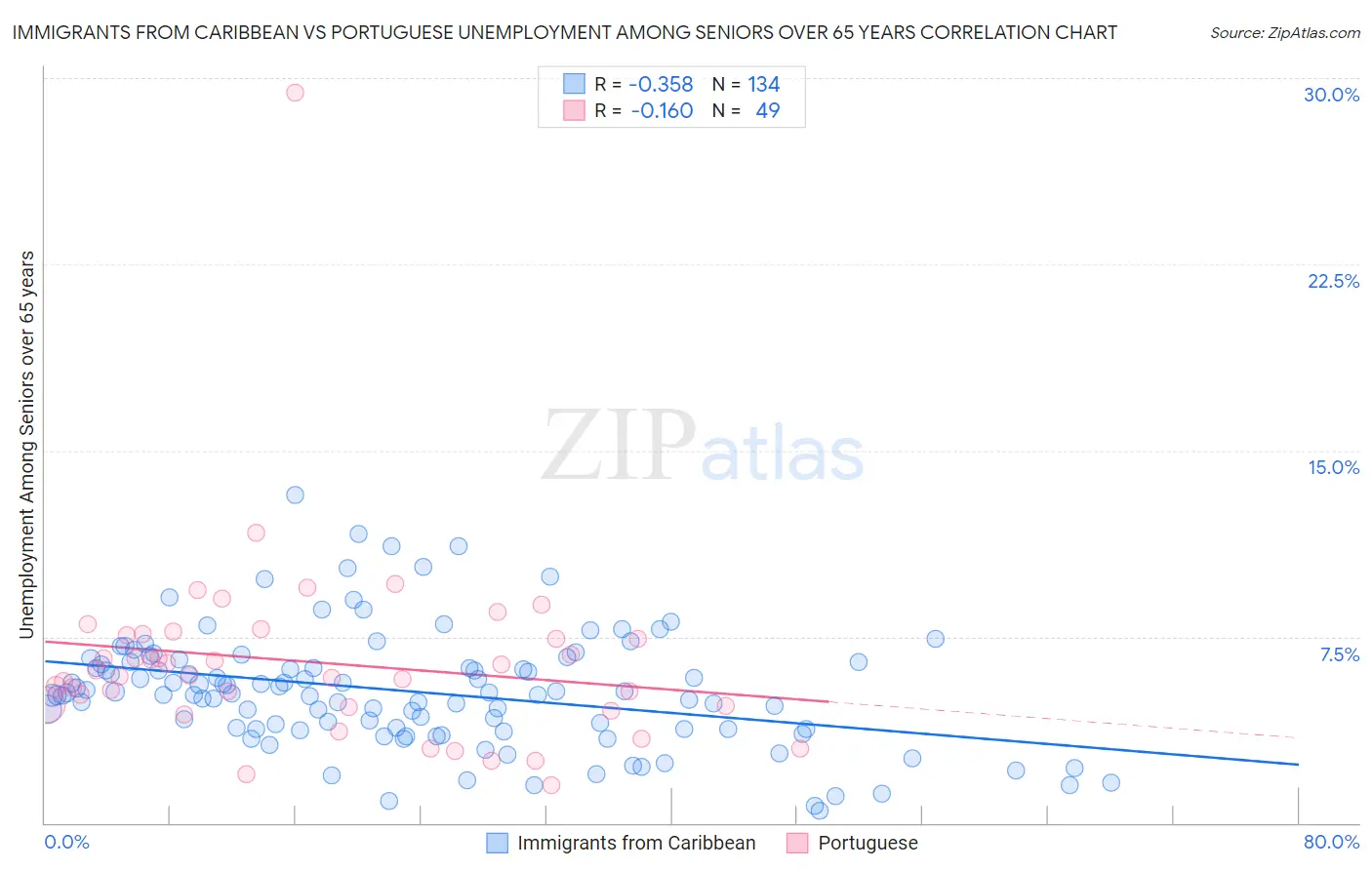 Immigrants from Caribbean vs Portuguese Unemployment Among Seniors over 65 years